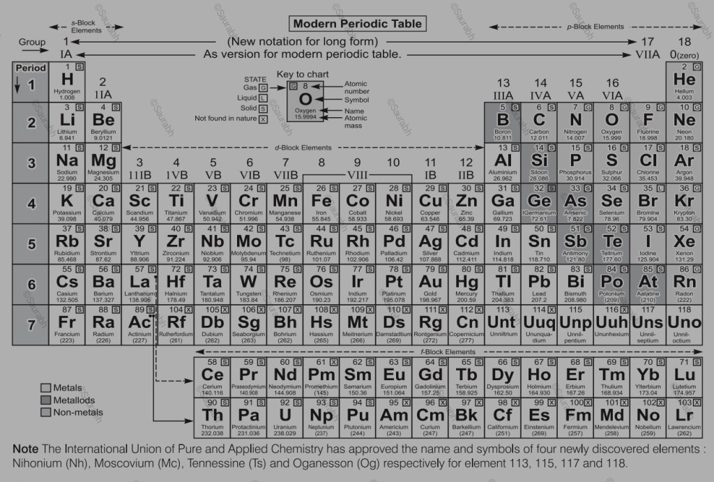 Modern periodic table